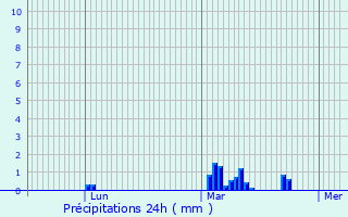 Graphique des précipitations prvues pour Rosires-en-Santerre