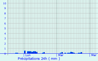 Graphique des précipitations prvues pour Belmontet