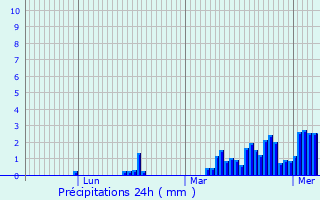 Graphique des précipitations prvues pour La Saulce