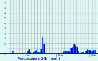 Graphique des précipitations prvues pour Bouguenais