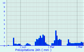 Graphique des précipitations prvues pour Lescheraines