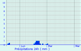 Graphique des précipitations prvues pour Gennes-sur-Glaize