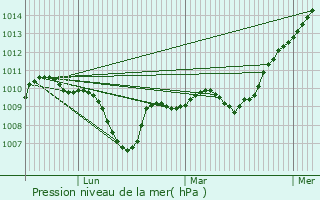Graphe de la pression atmosphrique prvue pour Attignat