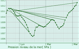 Graphe de la pression atmosphrique prvue pour Brsilley
