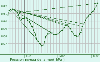 Graphe de la pression atmosphrique prvue pour Velleclaire