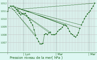 Graphe de la pression atmosphrique prvue pour Recologne