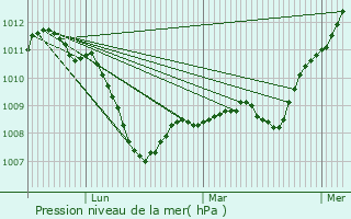 Graphe de la pression atmosphrique prvue pour Courchaton