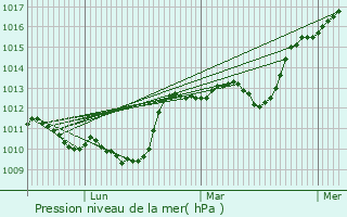 Graphe de la pression atmosphrique prvue pour Vimenet