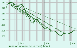 Graphe de la pression atmosphrique prvue pour Rcourt