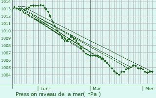 Graphe de la pression atmosphrique prvue pour Fischbach-ls-Clervaux
