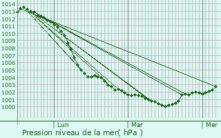 Graphe de la pression atmosphrique prvue pour Vieuvy
