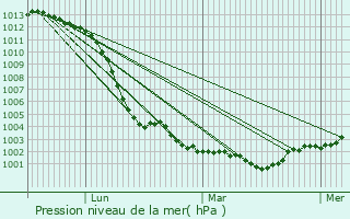 Graphe de la pression atmosphrique prvue pour Saint-Julien-du-Terroux