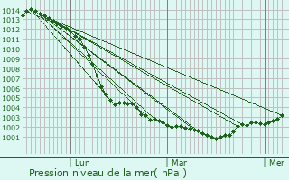 Graphe de la pression atmosphrique prvue pour Saint-Cner