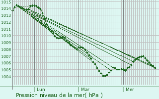 Graphe de la pression atmosphrique prvue pour Egelsbach