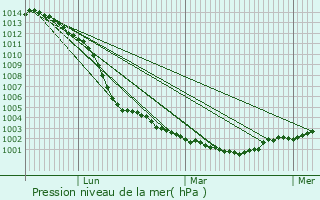 Graphe de la pression atmosphrique prvue pour Saint-Poix