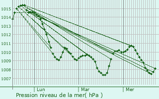 Graphe de la pression atmosphrique prvue pour Gjar