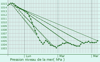 Graphe de la pression atmosphrique prvue pour Tauxigny