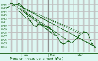 Graphe de la pression atmosphrique prvue pour Treuchtlingen