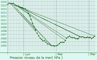 Graphe de la pression atmosphrique prvue pour La Charit-sur-Loire