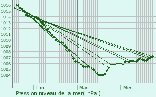 Graphe de la pression atmosphrique prvue pour s