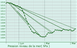 Graphe de la pression atmosphrique prvue pour Decize