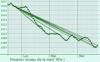 Graphe de la pression atmosphrique prvue pour Pesaro