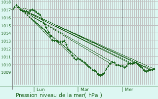 Graphe de la pression atmosphrique prvue pour Adelfia