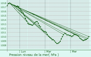 Graphe de la pression atmosphrique prvue pour Gravina in Puglia