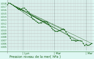 Graphe de la pression atmosphrique prvue pour La Beaume