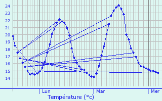 Graphique des tempratures prvues pour Consthum