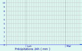 Graphique des précipitations prvues pour Wingles