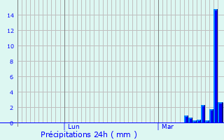 Graphique des précipitations prvues pour Watrange