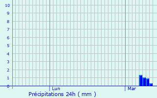 Graphique des précipitations prvues pour Tiranges