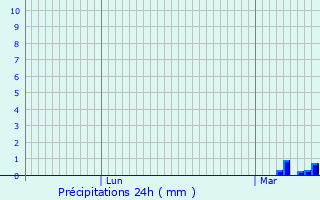 Graphique des précipitations prvues pour Senan