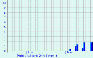Graphique des précipitations prvues pour Nossage-et-Bnvent