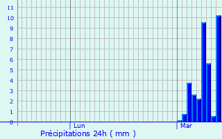 Graphique des précipitations prvues pour Notre-Dame-de-Londres