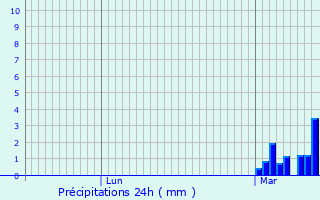 Graphique des précipitations prvues pour Villeneuve-Minervois