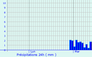 Graphique des précipitations prvues pour Fenouillet
