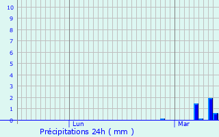 Graphique des précipitations prvues pour Sant Joan de Vilatorrada