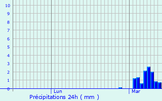 Graphique des précipitations prvues pour Lestrade-et-Thouels