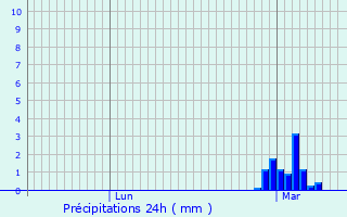 Graphique des précipitations prvues pour Baulay