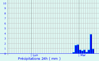 Graphique des précipitations prvues pour Anjeux