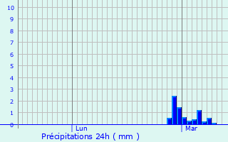 Graphique des précipitations prvues pour Vilory