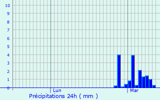 Graphique des précipitations prvues pour Ry