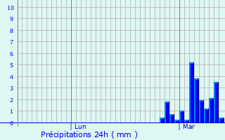 Graphique des précipitations prvues pour Aspin-Aure