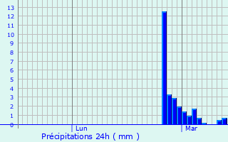 Graphique des précipitations prvues pour Liglet