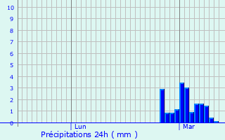 Graphique des précipitations prvues pour Val-de-Reuil