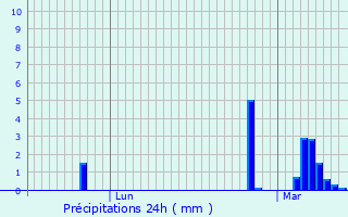 Graphique des précipitations prvues pour lancourt