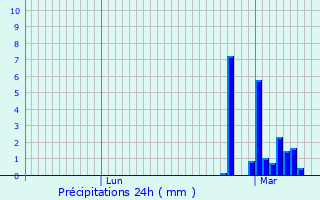 Graphique des précipitations prvues pour Aubevoye