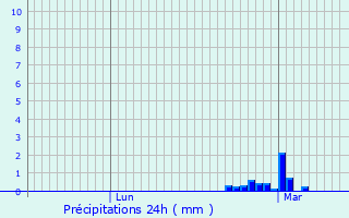 Graphique des précipitations prvues pour Le Sap